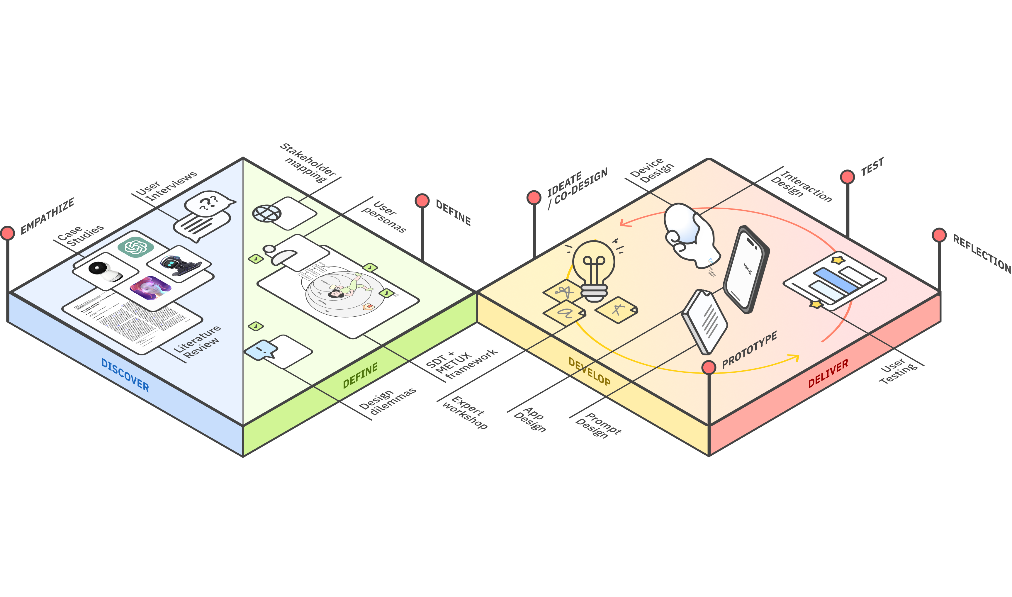 Research-through-design process diagram